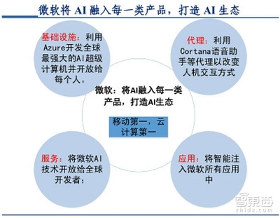 撞上60年一遇臺(tái)風(fēng)口 這五類企業(yè)成為人工智能基礎(chǔ)軟件開發(fā)的最大贏家